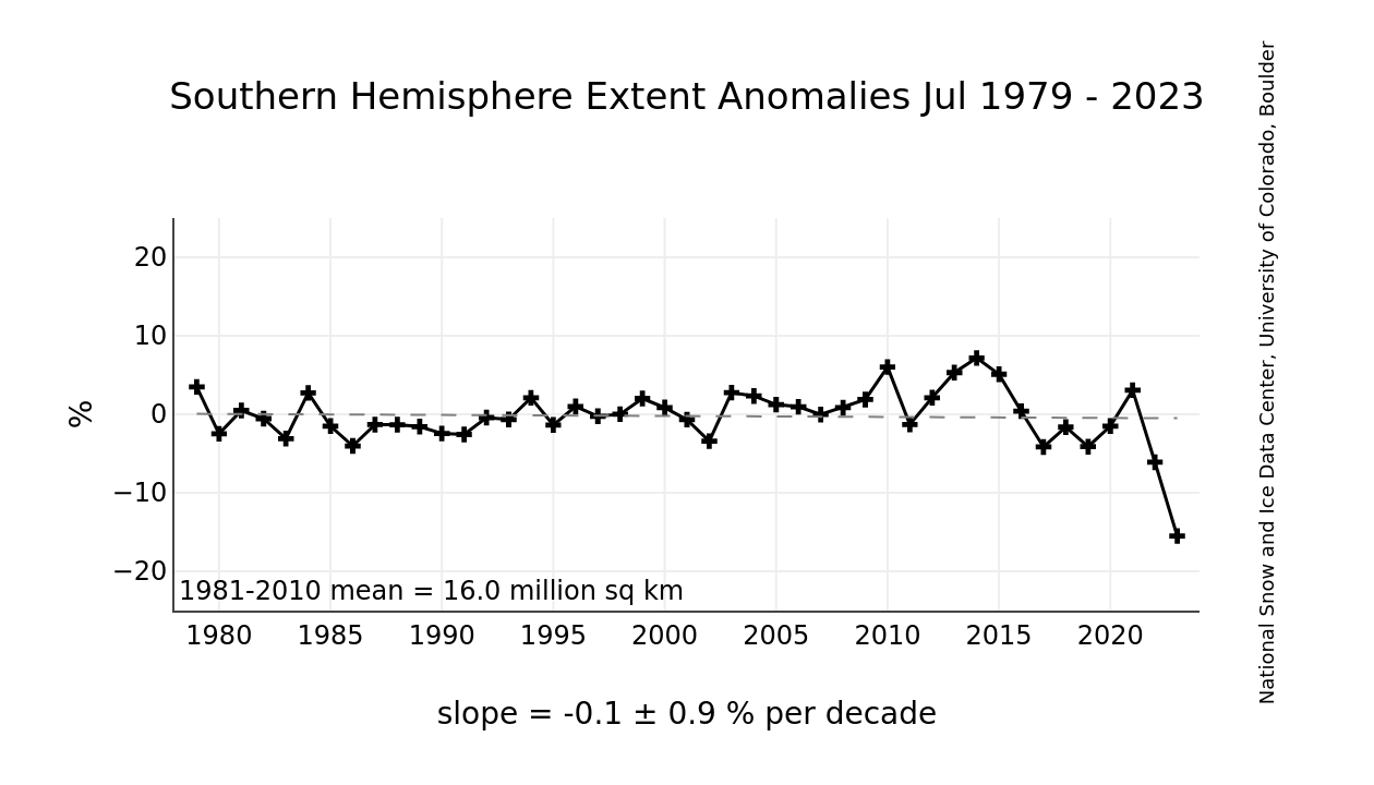Graph showing how southpole ice in 2023 has suddenly grown back significantly less, like a tipping point has been crossed